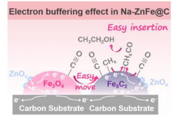 Angew：碳层调节电子效应改善ZnOx-Fe5C2-Fe3O4的CO2催化加氢制备乙醇