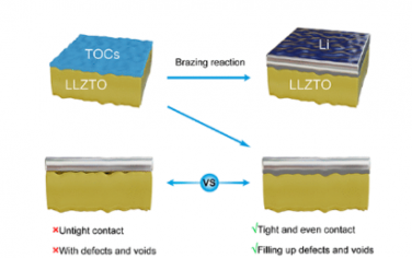 Nano Letter：钛氧团簇与Li6.5La3Zr1.5Ta0.5O12钎焊锂用于高性能全固态锂电池