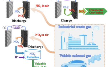 EES: 高能Zn||NO2水溶液电化学电池：一种新的NO2固定和发电策略