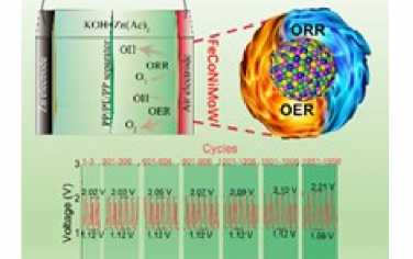 Adv Mater：3d-4d-5d高熵合金OER-ORR双功能氧催化剂