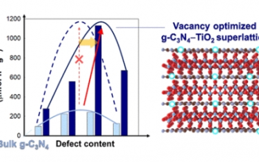 ACS Nano：多孔 g-C3N4-TiO2 纳米杂化物的缺陷调节二维超晶格：空位含量对杂化影响和光催化剂性能的影响对比