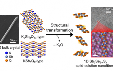 JACS：通过酸碱溶液化学将 K2Sb8Q13 和 KSb5Q8 块状晶体转化为 Sb2Q3 (Q = S, Se) 纳米纤维