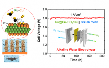 JACS：用于碱性水电解槽中高效析氢反应的 Ru−Cu 纳米异质结构