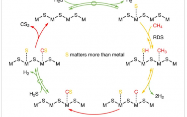 Nature Catalysis：过渡金属氧化物和硫化物上动态稳定硫催化甲烷与H2S重整