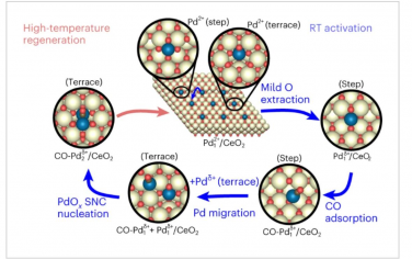 Nature Catalysis：亚纳米级钯在二氧化铈上的动态可逆转化用于高效甲烷去除