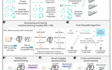 Nature Methods：一种使用机器学习评估微生物基因组质量的快速、可扩展和准确的工具