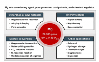 Chem Soc Rev：镁：新材料合成和能源应用的特性和丰富的化学成分