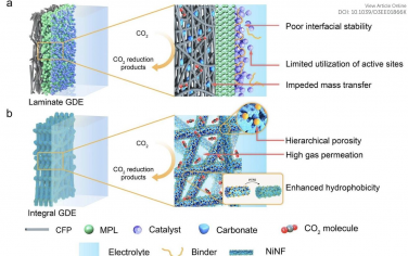 EES：分级多孔疏水电纺纳米纤维作为膜电极组件中全pH CO2电还原的气体扩散电极