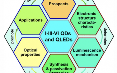 Nano Letters: I–III–VI量子点及其衍生物：发光二极管的设计、合成和性质
