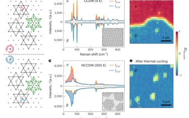 Nature Nanotechnology：纳米厚1T-TaS2晶体中铁磁旋转顺序的电开关