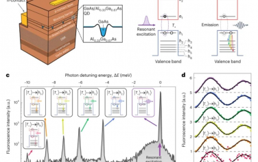 Nature Nanotechnology：半导体量子点中高轨道空穴的相干控制