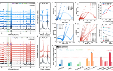  Nat Commun：用Li6+xMxAs1-xS5I(M=Si，Sn)硫化物固体电解液实现长循环全固态Li-In||TiS2电池