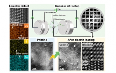 Nano Letters：缺铜增强稳定性的微观机制:Cu2−x(S, Se)液态热电材料电致结构演化的准原位透射电镜研究