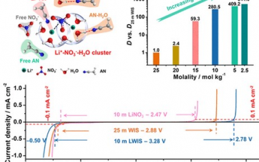 JACS：从微观水平理解非溶解稀释剂的溶剂化学可有助于实现高电压/倍率水性超级电容器