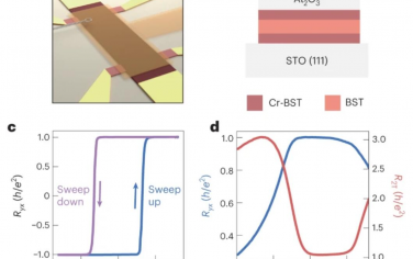 Nature Materials：量子反常霍尔绝缘体中电子输运的直接可视化