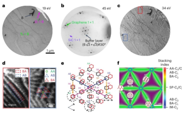 Nature Nanotechnology：石墨烯中锂嵌入驱动的动态拓扑畴壁