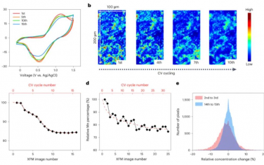 Nature Nanotechnology：电池电极表面附近金属溶解和再沉积动力学的操作表征和调节