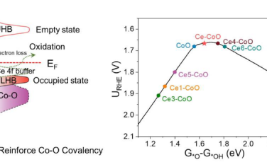 AM：通过Ce（4f）-O（2p）-Co（3d）梯度轨道耦合加强Co-O共价实现高效析氧
