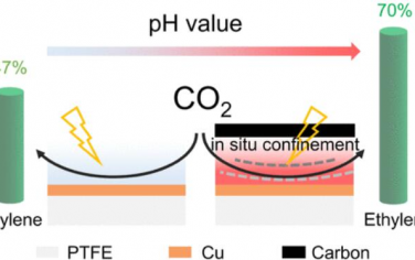 JACS: 中性介质中通过原位静电约束提高CO2转化为乙烯的局部碱性环境