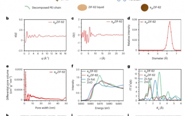 Nature Materials：用于解决CH4/N2分离问题的ZIF-62玻璃泡沫自支撑膜