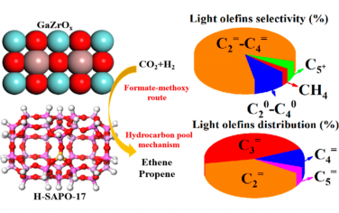 ACS Catal：GaZrOx/SAPO-17催化CO2加氢制备低碳烯烃