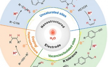 Acc. Chem. Res.：设计纳米材料用于电催化有机氢化作用
