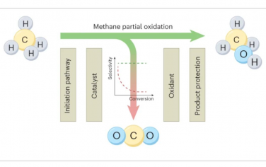 Nature Catalysis：甲烷部分氧化的最新趋势、当前挑战和未来前景