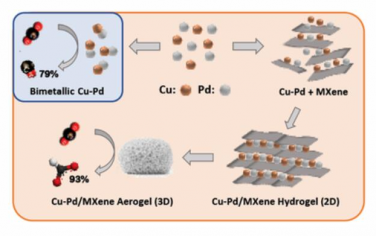 AEM: 通过将MXene基材料插入Cu–Pd 3D气凝胶中实现CO2电还原生成甲酸