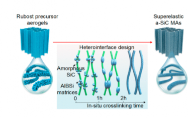 ACS Nano：工程共价异质界面使超弹性非晶碳化硅超气凝胶成为可能