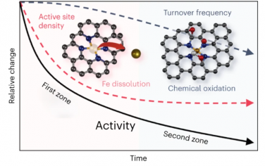 Nature Catalysis：解开燃料电池中Fe–N–C降解背后的复杂因果关系