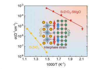 JACS：界面应变工程纳米复合薄膜的超大离子导电性