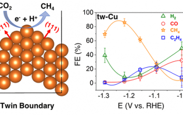 JACS：Cu纳米孪晶电化学还原CO2制甲烷