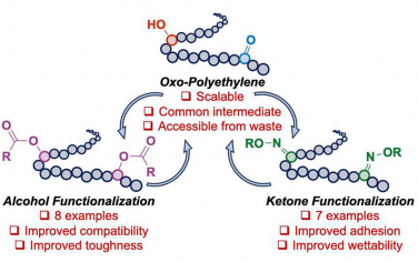 JACS：氧化官能团化实现聚乙烯的重复利用