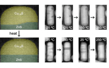 JACS：阳离子交换 ZnS−Cu1.8S 异质结构纳米棒中的热诱导域迁移和界面重构