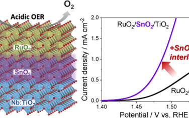 ACS Catal：SnO2中间层改善RuO2/Nb-TiO2的OER性能