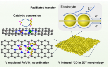 ACS Nano：钒作为锂硫电池中 Fe−V 双原子电催化剂的辅助：“2D 中的 3D”形态诱导剂和配位结构调节剂