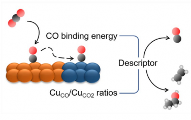 北京大学Angew：CO结合能作为电催化还原CO2描述符的不足