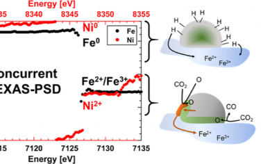 ACS Catal：Ni/MgFeAlO4催化剂暴露CO2-H2气氛的Fe-Ni元素参与结构转变