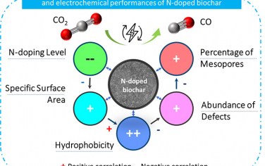 ACS Catal：调节氮掺杂改善电催化还原CO2制备CO