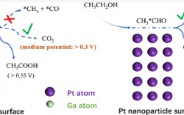 JACS：Pt–Ga/C催化剂的镓改性近表面成分可促进实现高效电化学乙醇氧化