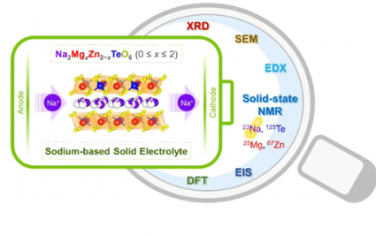 JACS: 固态 NMR 揭示蜂窝层状 Na2MgxZn2−xTeO6 固体电解质中的钠离子动力学