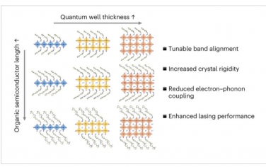 Nature Chemistry：有机半导体掺入钙钛矿的厚度控制
