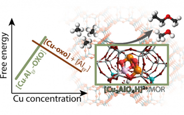 JACS：Cu-MOR分子筛的骨架外Al参与甲烷转化