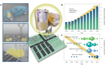 Nature Nanotechnology：用于电容储能的聚合物纳米复合电介质