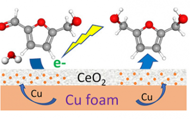 ACS Catal：电沉积原位形成3D Cu-CeO2电催化还原生物质