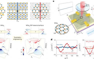 Nature Nanotechnology：对称失配异质界面上Berry曲率偶极的产生和螺旋度到自旋的转换