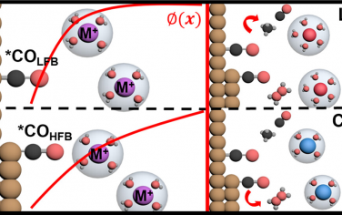 JACS：Raman光谱表征阳离子对电化学还原CO2的影响