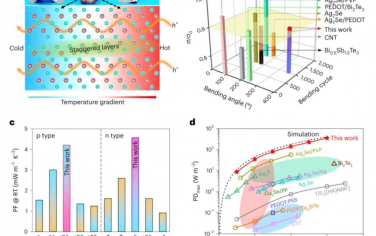 Nature Nanotechnology：错层增强柔性Bi2Te3薄膜的热电性能