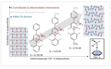 Nature Chemistry：C–H··π相互作用破坏非水电解质之间的静电相互作用以增加溶解度