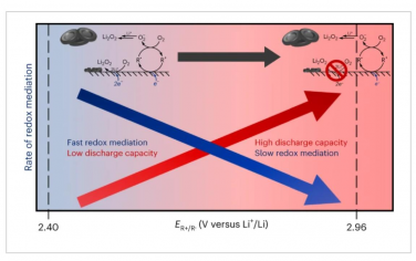 Nature Chemistry：三芳基甲基阳离子氧化还原介质增强Li–O2电池的放电容量